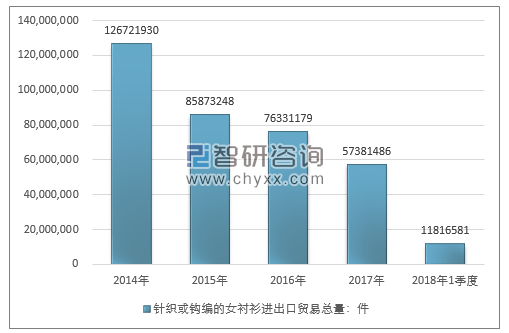 2014-2018年1季度针织或钩编的女衬衫进出口贸易总量走势图（单位：件）