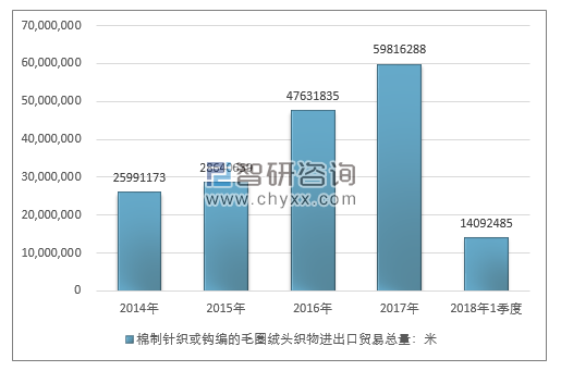 2014-2018年1季度棉制针织或钩编的毛圈绒头织物进出口贸易总量走势图（单位：米）