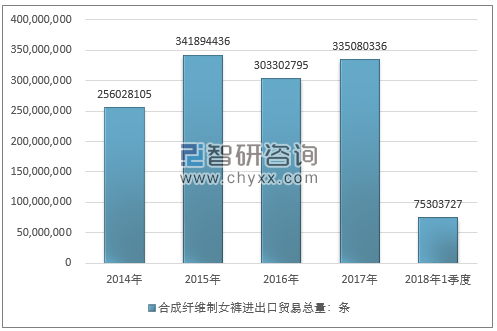 2014-2018年1季度合成纤维制女裤进出口贸易总量走势图（单位：条）