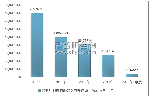 2014-2018年1季度棉制针织或钩编的女衬衫进出口贸易总量走势图（单位：件）