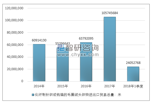 2014-2018年1季度化纤制针织或钩编的毛圈绒头织物进出口贸易总量走势图（单位：米）