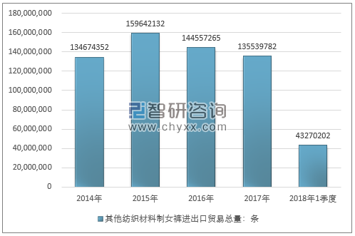 2014-2018年1季度其他纺织材料制女裤进出口贸易总量走势图（单位：条）