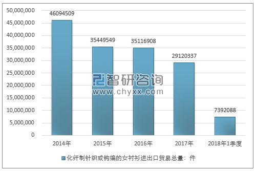 2014-2018年1季度化纤制针织或钩编的女衬衫进出口贸易总量走势图（单位：件）