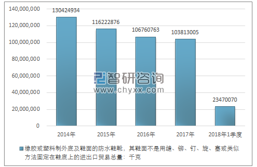 2014-2018年1季度橡胶或塑料制外底及鞋面的防水鞋靴，其鞋面不是用缝、铆、钉、旋、塞或类似方法固定在鞋底上的 进出口贸易总量走势图（单位：千克）