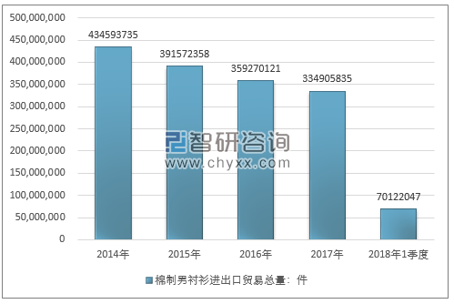 2014-2018年1季度棉制男衬衫进出口贸易总量走势图（单位：件）