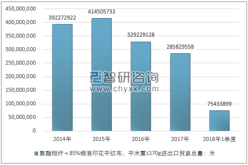 2014-2018年1季度聚酯短纤＜85%棉混印花平纹布，平米重≤170G进出口贸易总量走势图（单位：米）