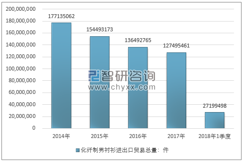 2014-2018年1季度化纤制男衬衫进出口贸易总量走势图（单位：件）