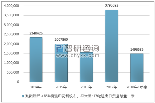 2014-2018年1季度聚酯短纤＜85%棉混印花斜纹布，平米重≤170G进出口贸易总量走势图（单位：米）