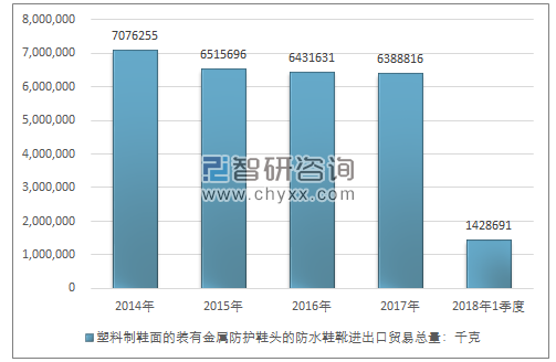 2014-2018年1季度塑料制鞋面的装有金属防护鞋头的防水鞋靴进出口贸易总量走势图（单位：千克）