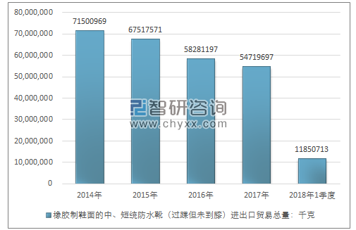 2014-2018年1季度橡胶制鞋面的中、短统防水靴（过踝但未到膝）进出口贸易总量走势图（单位：千克）