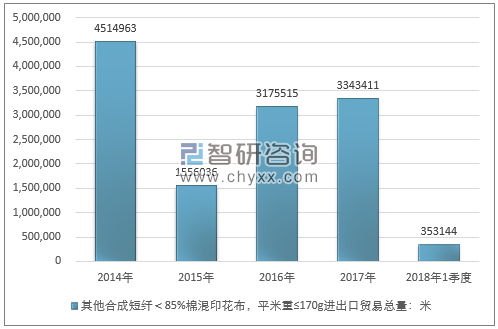 2014-2018年1季度其他合成短纤＜85%棉混印花布，平米重≤170G进出口贸易总量走势图（单位：米）