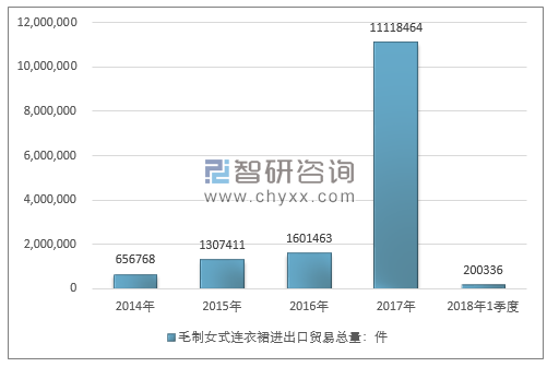 2014-2018年1季度未列名纺织材料制女式上衣进出口贸易总量走势图（单位：件）