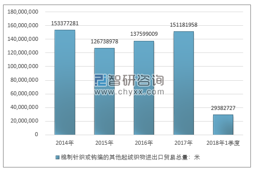 2014-2018年1季度棉制针织或钩编的其他起绒织物进出口贸易总量走势图（单位：米）