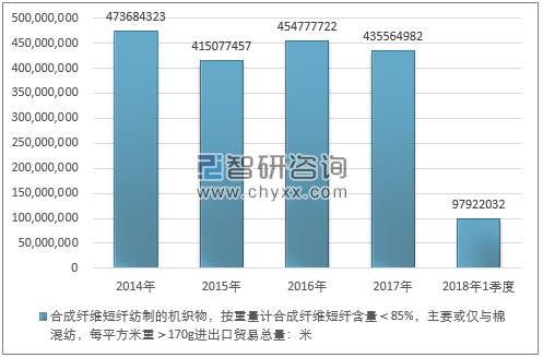 2014-2018年1季度合成纤维短纤纺制的机织物，按重量计合成纤维短纤含量＜85%，主要或仅与棉混纺，每平方米重＞170G进出口贸易总量走势图（单位：米）