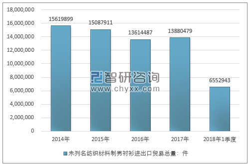 2014-2018年1季度未列名纺织材料制男衬衫进出口贸易总量走势图（单位：件）