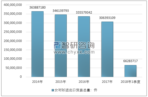 2014-2018年1季度女衬衫进出口贸易总量走势图（单位：件）