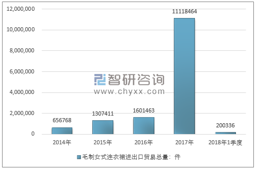 2014-2018年1季度毛制女式连衣裙进出口贸易总量走势图（单位：件