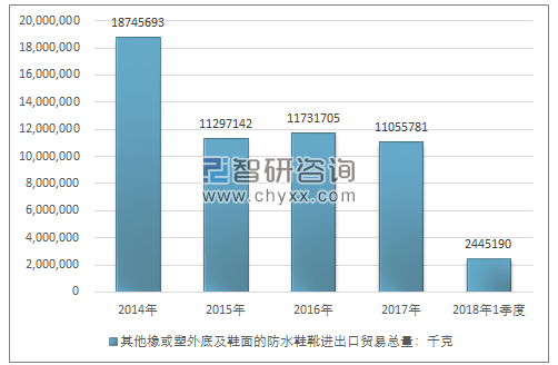 2014-2018年1季度其他橡或塑外底及鞋面的防水鞋靴进出口贸易总量走势图（单位：千克）