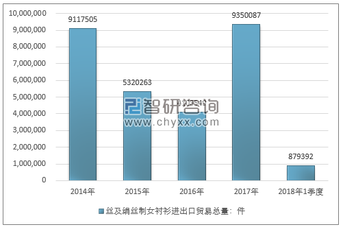 2014-2018年1季度丝及绢丝制女衬衫进出口贸易总量走势图（单位：件）