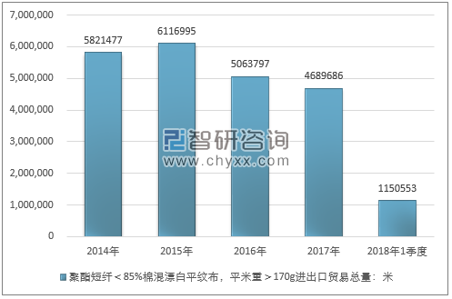 2014-2018年1季度聚酯短纤＜85%棉混漂白平纹布，平米重＞170G进出口贸易总量走势图（单位：米）