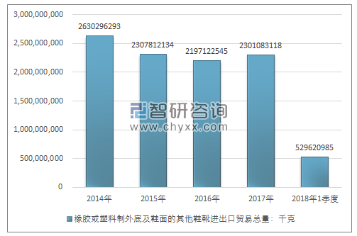 2014-2018年1季度橡胶或塑料制外底及鞋面的其他鞋靴进出口贸易总量走势图（单位：千克）