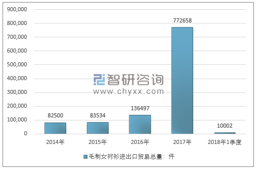 2014-2018年1季度毛制女衬衫进出口贸易总量走势图（单位：件）