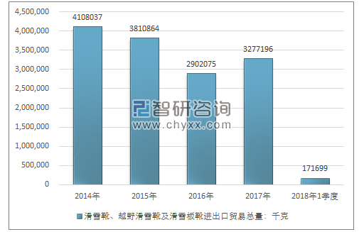 2014-2018年1季度滑雪靴、越野滑雪靴及滑雪板靴进出口贸易总量走势图（单位：千克）