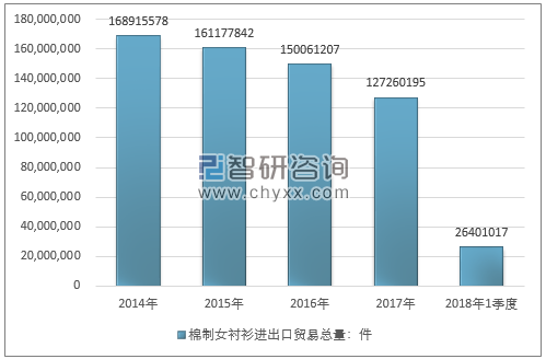 2014-2018年1季度棉制女衬衫进出口贸易总量走势图（单位：件）