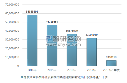 2014-2018年1季度橡胶或塑料制外底及鞋面的其他运动鞋靴进出口贸易总量走势图（单位：千克）