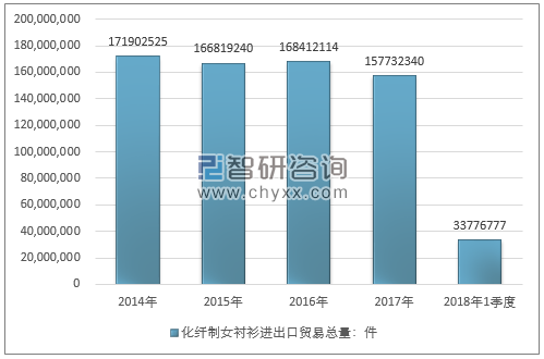 2014-2018年1季度化纤制女衬衫进出口贸易总量走势图（单位：件）