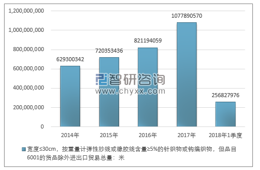 2014-2018年1季度宽度≤30CM，按重量计弹性纱线或橡胶线含量≥5%的针织物或钩编织物，但品目6001的货品除外进出口贸易总量走势图（单位：米）