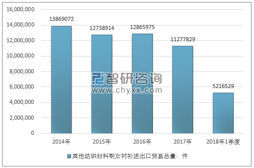 2014-2018年1季度其他纺织材料制女衬衫进出口贸易总量走势图（单位：件）