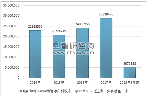 2014-2018年1季度聚酯短纤＜85%棉混漂白斜纹布，平米重＞170G进出口贸易总量走势图（单位：米）