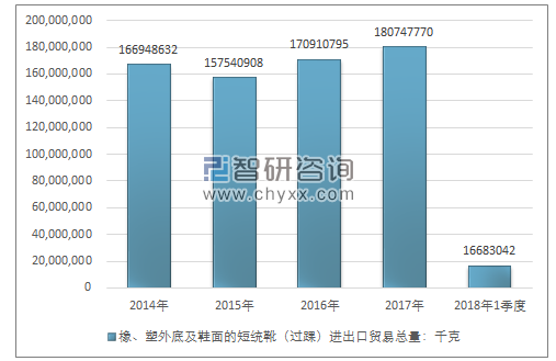 2014-2018年1季度橡、塑外底及鞋面的短统靴（过踝）进出口贸易总量走势图（单位：千克）