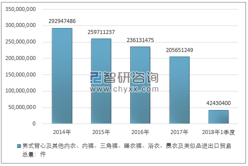 2014-2018年1季度男式背心及其他内衣、内裤、三角裤、睡衣裤、浴衣、晨衣及类似品进出口贸易总量走势图（单位：件）