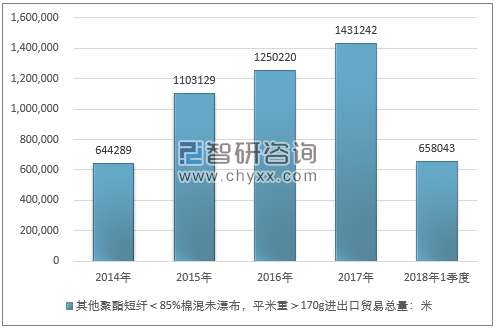 2014-2018年1季度其他聚酯短纤＜85%棉混未漂布，平米重＞170G进出口贸易总量走势图（单位：米）