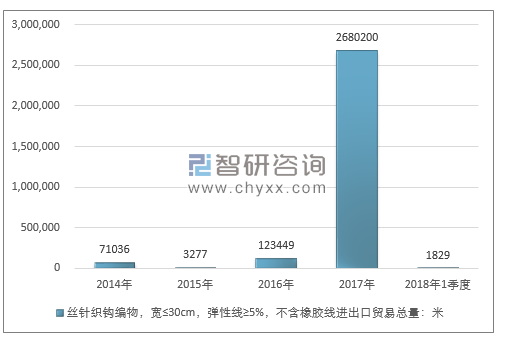 2014-2018年1季度丝针织钩编物，宽≤30CM，弹性线≥5%，不含橡胶线进出口贸易总量走势图（单位：米）