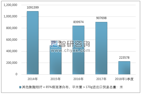 2014-2018年1季度其他聚酯短纤＜85%棉混漂白布，平米重＞170G进出口贸易总量走势图（单位：米）