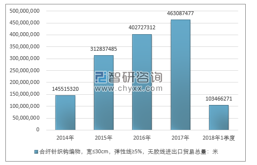 2014-2018年1季度合纤针织钩编物，宽≤30CM，弹性线≥5%，无胶线进出口贸易总量走势图（单位：米）