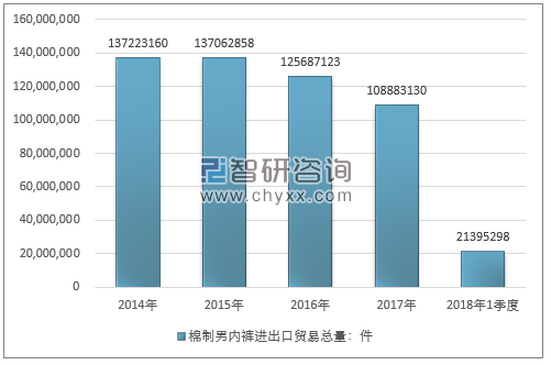 2014-2018年1季度棉制男内裤进出口贸易总量走势图（单位：件）