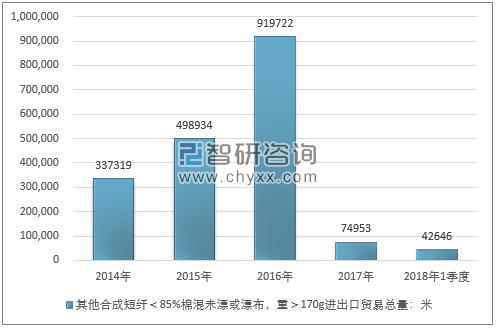 2014-2018年1季度其他合成短纤＜85%棉混未漂或漂布，重＞170G进出口贸易总量走势图（单位：米）