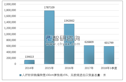 2014-2018年1季度人纤针织钩编物宽≤30CM弹性线≥5%，无胶线进出口贸易总量走势图（单位：米）