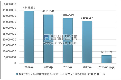 2014-2018年1季度聚酯短纤＜85%棉混染色平纹布，平米重＞170G进出口贸易总量走势图（单位：米）