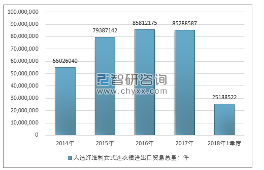 2014-2018年1季度人造纤维制女式连衣裙进出口贸易总量走势图（单位：件）