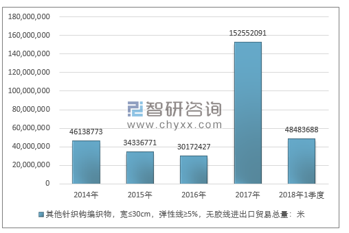 2014-2018年1季度其他针织钩编织物，宽≤30CM，弹性线≥5%，无胶线进出口贸易总量走势图（单位：米）