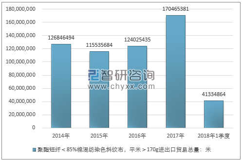 2014-2018年1季度聚酯短纤＜85%棉混纺染色斜纹布，平米＞170G进出口贸易总量走势图（单位：米）