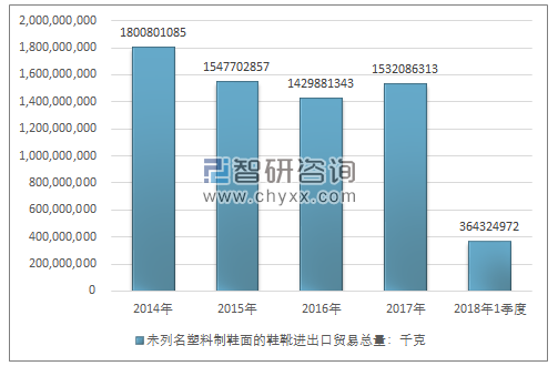 2014-2018年1季度未列名塑料制鞋面的鞋靴进出口贸易总量走势图（单位：千克）