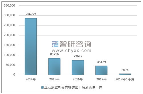 2014-2018年1季度丝及绢丝制男内裤进出口贸易总量走势图（单位：件）