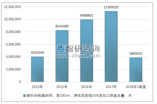 2014-2018年1季度棉针织钩编织物，宽≤30CM，弹性或胶线≥5%进出口贸易总量走势图（单位：米）