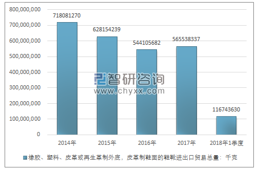 2014-2018年1季度橡胶、塑料、皮革或再生革制外底，皮革制鞋面的鞋靴进出口贸易总量走势图（单位：千克）